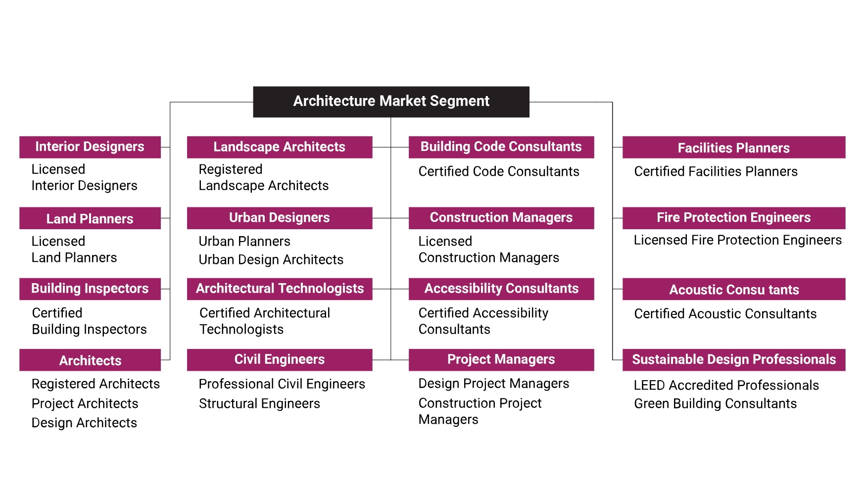 Architecture Market Segment Graphics