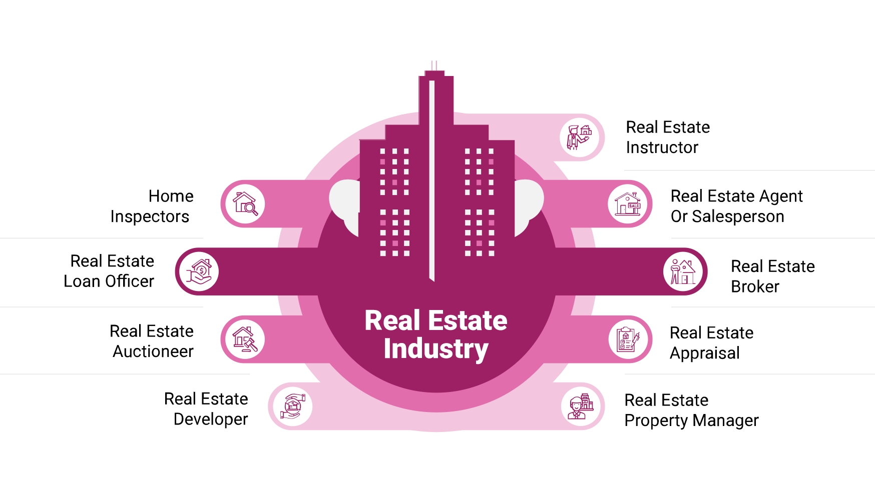 Real Estate Industry